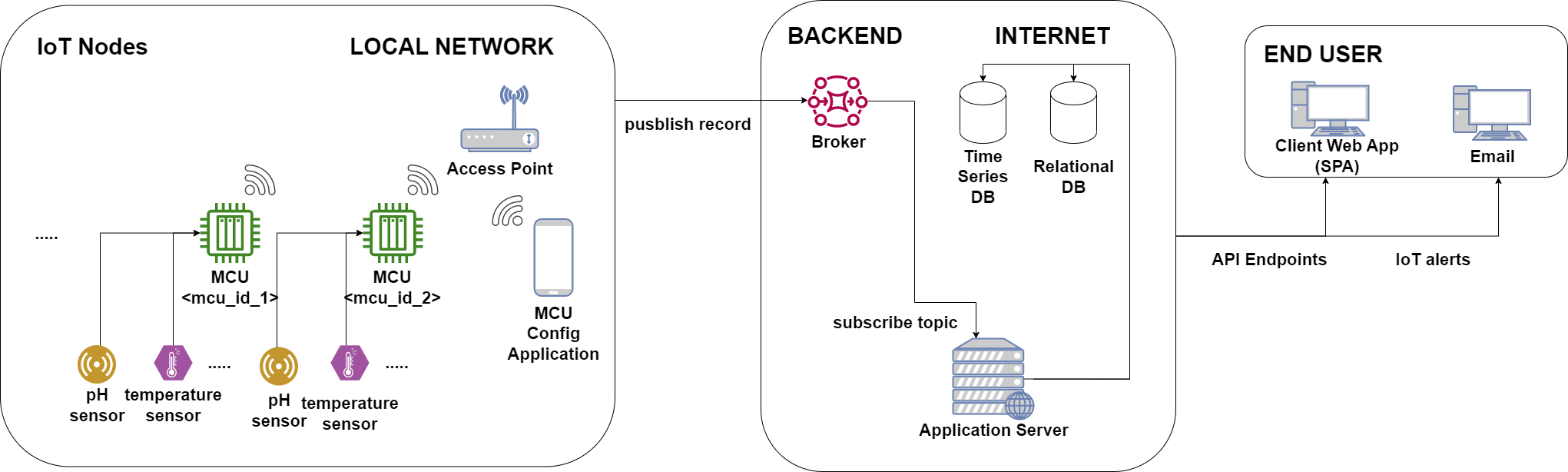 System Overview